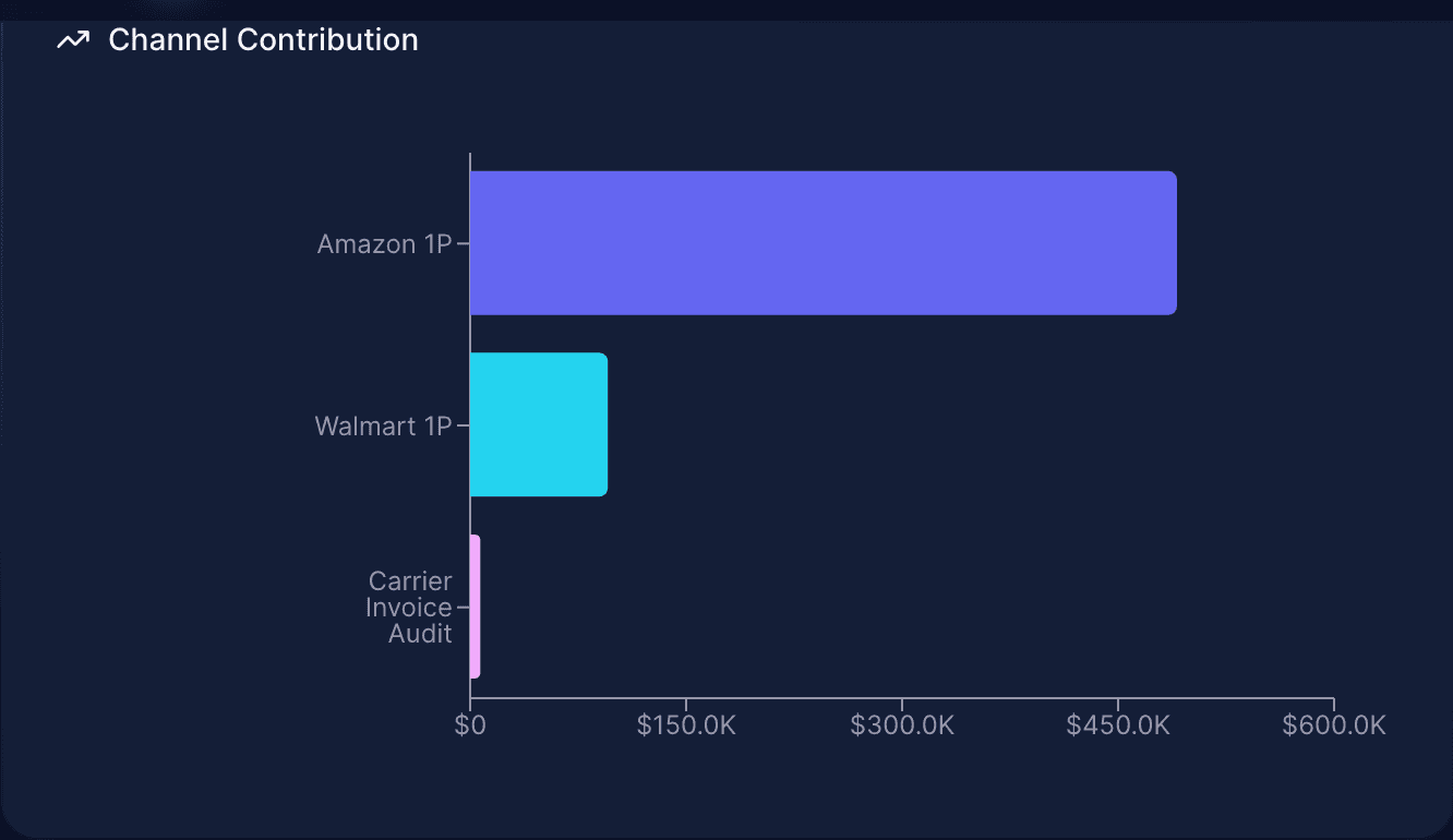 Recovery analysis view with a channel contribution bar chart
